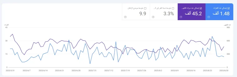 أداء Search Console لمتجر اليرموك من 31 مايو إلى 30 أغسطس 2025
